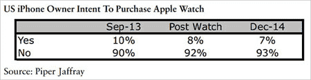apple-watch-sondage-fail-flop
