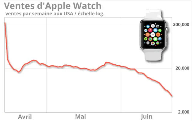 Apple_Watch_Ventes_USA