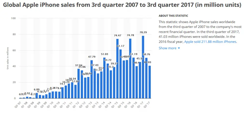 ventes des iphones depuis 2007