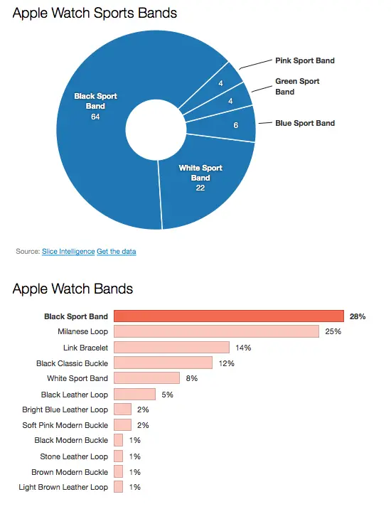 First_Apple_Watch_Data_One_Just_Isn’t_Enough_Slice_Intelligence.48