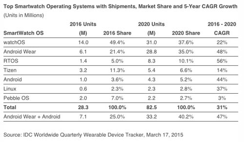 chiffres ventes montres connectées IDC