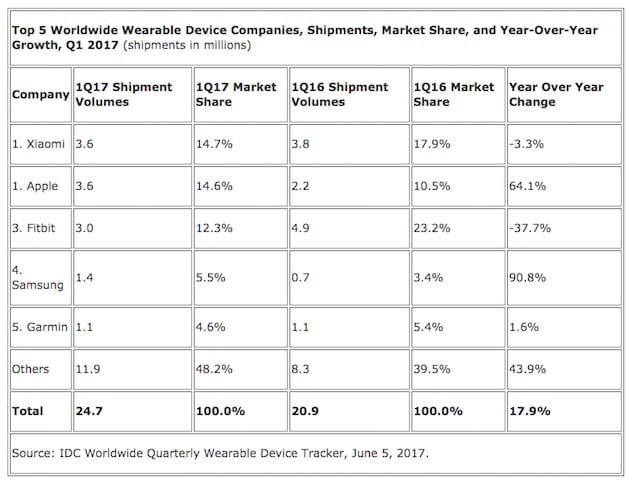 idc apple xiaomi