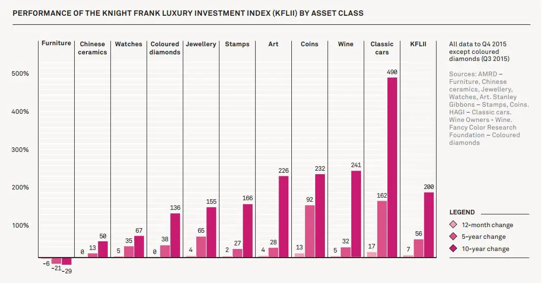 Luxury Investment Index 2016